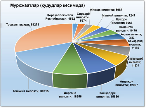 Энг кўп мурожаатлар қаердан?
