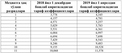Тиббиёт ходимлари меҳнатига  ҳақ тўлаш такомиллаштирилади