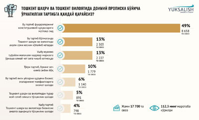 Тошкент пропискаси чеклови