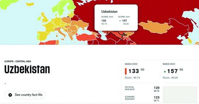 Ўзбекистон  матбуот эркинлиги рейтингида  кескин кўтарилди